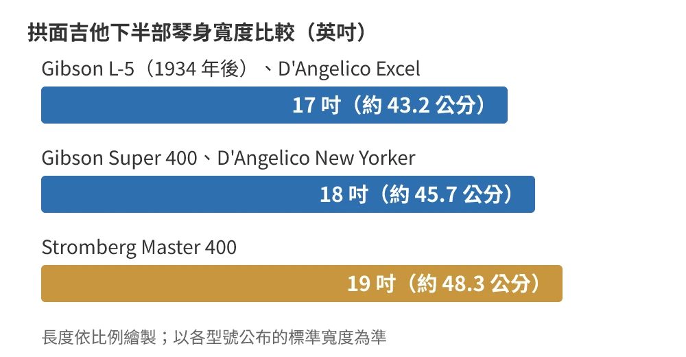 示意:常見拱面吉他的琴身寬度,Master 400 比 Super 400 再寬 1 英吋